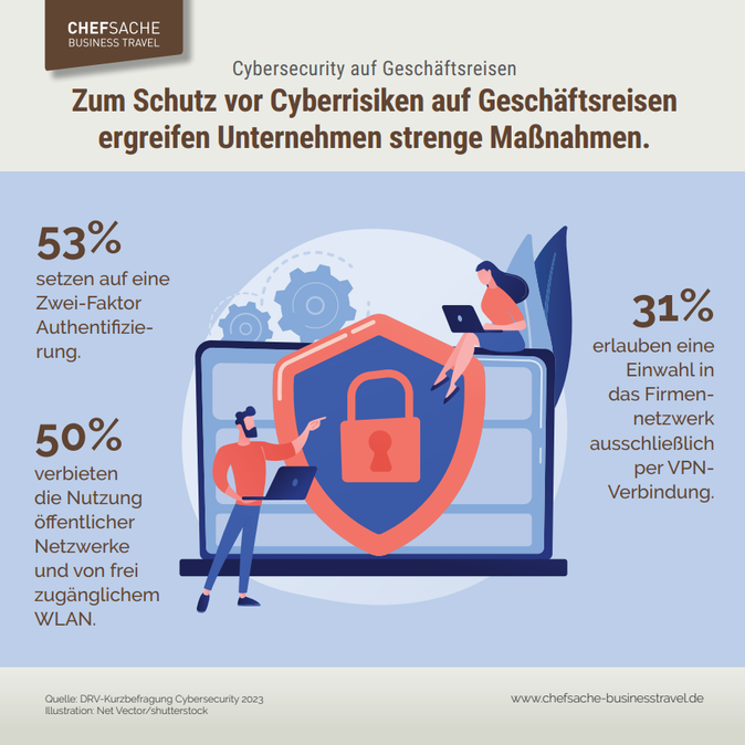 Infografik zu Cybersicherheitsmaßnahmen bei Geschäftsreisen mit Zahlen und Symbol eines Vorhängeschlosses.